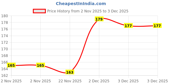 flipkart.com sme 06 High Quality Nipper Cut Wire upto 1.4mm Wire Cutter sme Price History Graph from 2 Nov 2025 to 3 Dec 2025