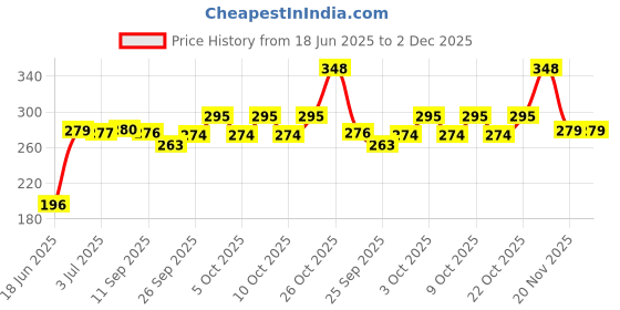flipkart.com dynore 0.6 L Steel Kettle Jug dynore Price History Graph from 18 Jun 2025 to 1 Dec 2025
