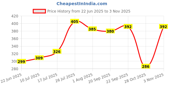 flipkart.com rs electrical 06 Magnetic Aquarium Cleaner rs electrical Price History Graph from 22 Jun 2025 to 2 Nov 2025