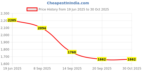 flipkart.com icon creation 06 Metal Bottle Holder 02 Shelf Each Glass Bottle Holder Hanging Bottle Cup Rack Iron Glass Holder, Iron Holder, Door Mount Towel Bars, Grooming Rack, Spice Racks, Utility Rack icon creation Price History Graph from 19 Jun 2025 to 29 Oct 2025