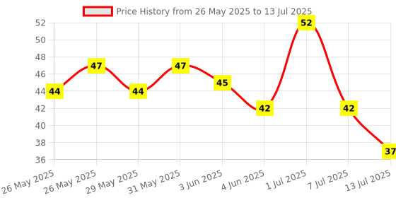 flipkart.com weariton 0.6 mm Elastic Rope Cord String for Bracelet / Jewellery Making (1 Roll) weariton Price History Graph from 26 May 2025 to 13 Jul 2025