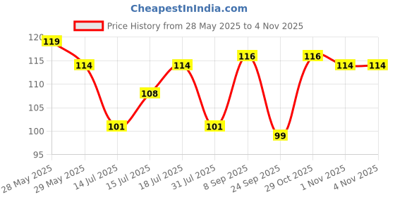 flipkart.com pentonic 0.6 mm Gel Pen Blister Pack | Quick Dry, Waterproof Ink For Smooth Writing Gel Pen pentonic Price History Graph from 28 May 2025 to 3 Nov 2025
