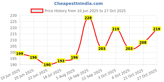 flipkart.com pentonic 0.6 mm Gel Pen | Quick Dry, Waterproof Ink For Smooth Writing Gel Pen pentonic Price History Graph from 10 Jun 2025 to 27 Oct 2025