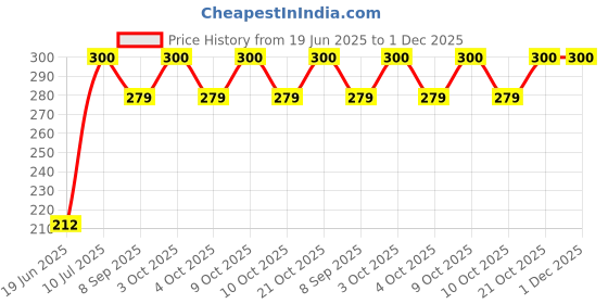 flipkart.com jiyansh traders 06 PCS Smiley Ball OR Soft Stress Relief Ball OR Smiley Squeeze Ball- 7 cm jiyansh traders Price History Graph from 19 Jun 2025 to 1 Dec 2025