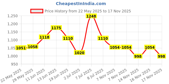 flipkart.com hrx by hrithik roshan -060 01 Running Shoes For Women hrx by hrithik roshan Price History Graph from 22 May 2025 to 17 Nov 2025