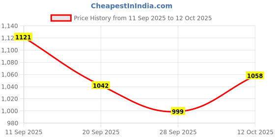flipkart.com hrx by hrithik roshan -060 01 Running Shoes For Women hrx by hrithik roshan Price History Graph from 11 Sep 2025 to 12 Oct 2025