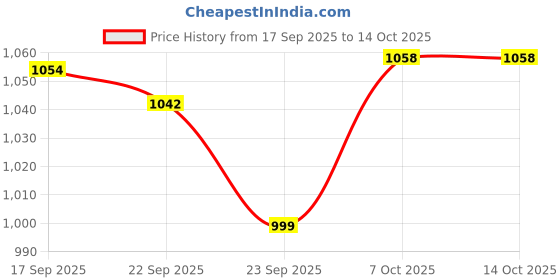 flipkart.com hrx by hrithik roshan -060 01 Running Shoes For Women hrx by hrithik roshan Price History Graph from 17 Sep 2025 to 14 Oct 2025
