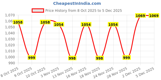 flipkart.com hrx by hrithik roshan 060 06 Running Shoes For Women hrx by hrithik roshan Price History Graph from 8 Oct 2025 to 5 Dec 2025