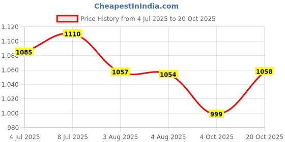 flipkart.com hrx by hrithik roshan -060 07 Running Shoes For Women hrx by hrithik roshan Price History Graph from 4 Jul 2025 to 20 Oct 2025