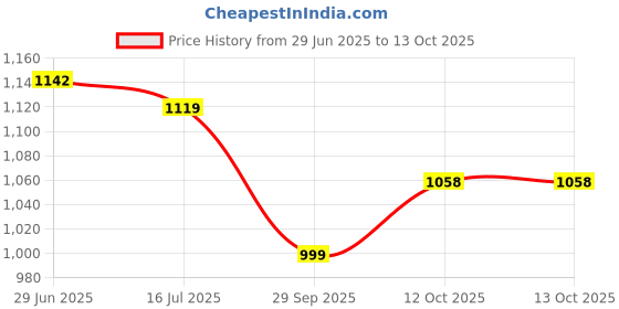 flipkart.com hrx by hrithik roshan -060 12 Running Shoes For Women hrx by hrithik roshan Price History Graph from 29 Jun 2025 to 13 Oct 2025