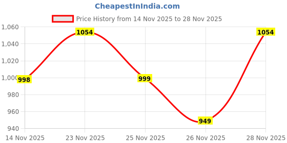 flipkart.com hrx by hrithik roshan -060 13 Running Shoes For Women hrx by hrithik roshan Price History Graph from 14 Nov 2025 to 28 Nov 2025