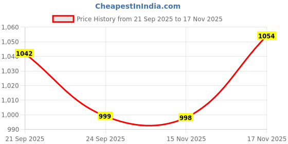 flipkart.com hrx by hrithik roshan -060 14 Running Shoes For Women hrx by hrithik roshan Price History Graph from 21 Sep 2025 to 17 Nov 2025