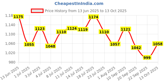 flipkart.com hrx by hrithik roshan 060 18 Running Shoes For Women hrx by hrithik roshan Price History Graph from 13 Jun 2025 to 13 Oct 2025