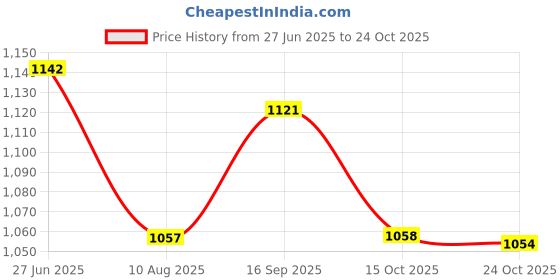 flipkart.com hrx by hrithik roshan -060 18 Running Shoes For Women hrx by hrithik roshan Price History Graph from 27 Jun 2025 to 22 Oct 2025
