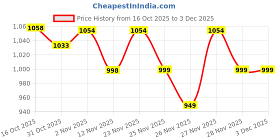 flipkart.com hrx by hrithik roshan -060 18 Running Shoes For Women hrx by hrithik roshan Price History Graph from 16 Oct 2025 to 2 Dec 2025