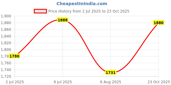 flipkart.com hrx by hrithik roshan 064 02 Basketball Shoes For Men hrx by hrithik roshan Price History Graph from 2 Jul 2025 to 23 Oct 2025
