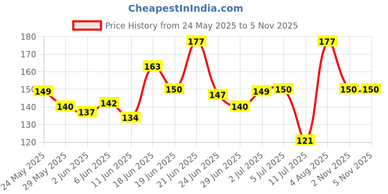 flipkart.com harrison 0643 J Supreme Round 65mm BCP Padlock with 6 Lever, Padlock harrison Price History Graph from 24 May 2025 to 5 Nov 2025