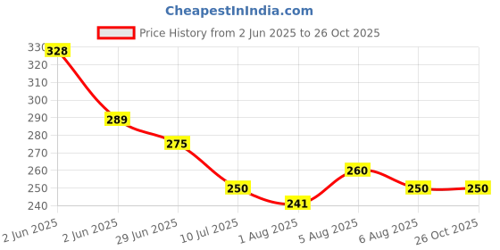 flipkart.com goodina 0.65 L Copper Water Jug goodina Price History Graph from 2 Jun 2025 to 26 Oct 2025