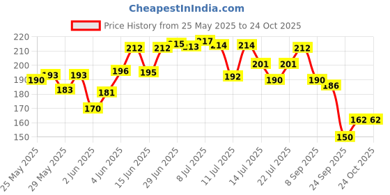 flipkart.com harrison 0656 J Supreme Round 50mm BCP Padlock with 7 Lever (Pack of 2) Padlock harrison Price History Graph from 25 May 2025 to 24 Oct 2025