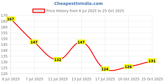 flipkart.com harrison 0671 J Supreme Round 40mm BCP Padlock with Lock and Key Padlock harrison Price History Graph from 6 Jul 2025 to 25 Oct 2025