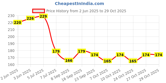 flipkart.com msn 06DD1 doll Cute & Attractive 3 Sister Dolls With Beautiful Hair msn Price History Graph from 2 Jun 2025 to 28 Oct 2025