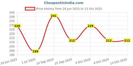 flipkart.com doms 0.6GL Ball Pen doms Price History Graph from 24 Jun 2025 to 13 Oct 2025