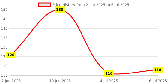 flipkart.com weariton 0.7, 0.8, 1.0 Elastic Rope Cord String for Bracelet / Jewellery Making (3 Rolls) weariton Price History Graph from 2 Jun 2025 to 6 Jul 2025