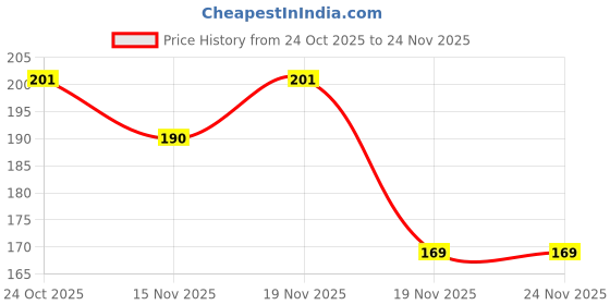 flipkart.com jmc 07 Bicycle Bottle Holder jmc Price History Graph from 24 Oct 2025 to 24 Nov 2025