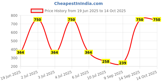 flipkart.com sir varahi new cotton 07 Curtain Fabric sir varahi new cotton Price History Graph from 19 Jun 2025 to 14 Oct 2025