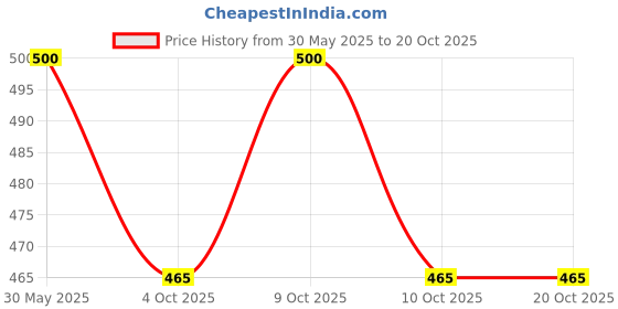 flipkart.com rabbonix 07 Days 2 time Days Medicine Tablets Organizer Case Travel Pill Box | 01 Pcs Pill Box rabbonix Price History Graph from 30 May 2025 to 20 Oct 2025