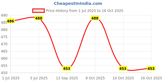 flipkart.com lishonn 07 days 2 Time Portable Medicine Tablets Organizer Case Travel Pill Box Pill Box lishonn Price History Graph from 1 Jul 2025 to 16 Oct 2025