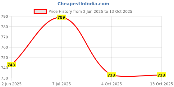 flipkart.com rabbonix 07 Days Day 3 Times a Pill Box, Push Button Supplements Waterproof | 01 Pcs Pill Box rabbonix Price History Graph from 2 Jun 2025 to 13 Oct 2025