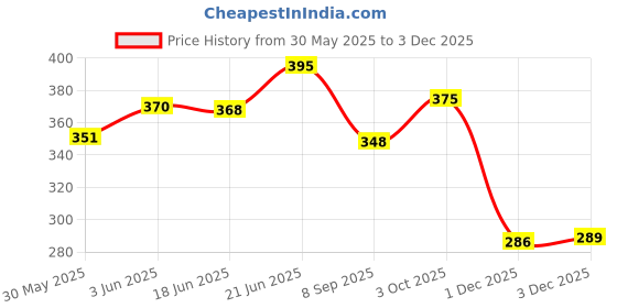 flipkart.com lishonn 07 Days Portable Medicine Tablets Organizer Case Travel Pill Box For 07 days Pill Box lishonn Price History Graph from 30 May 2025 to 3 Dec 2025