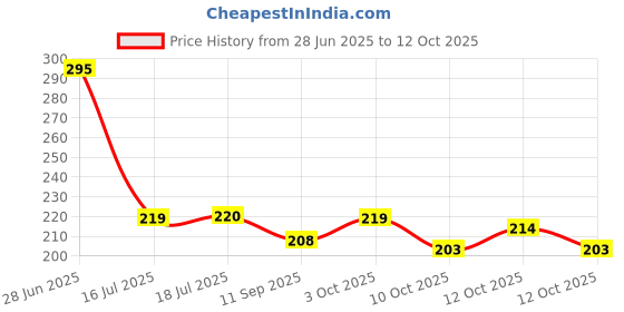 flipkart.com gilhot 07 Heavy Duty Nipper | Precision Cutting Pliers | Durable Wire Cutter for Electronics, Jewelry, & DIY Projects Nipper gilhot Price History Graph from 28 Jun 2025 to 12 Oct 2025
