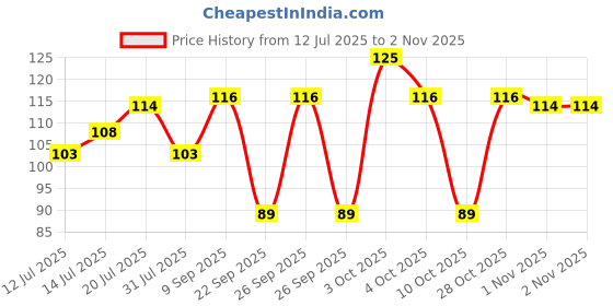 flipkart.com pentonic 0.7 mm Ball Pen Blister Pack | Black Matte Finish Body, Effortless Writing Ball Pen pentonic Price History Graph from 12 Jul 2025 to 1 Nov 2025