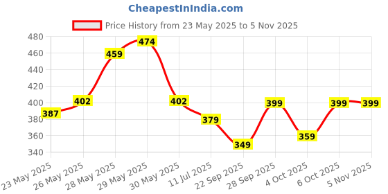 flipkart.com pentonic 0.7 mm Ball Pen Tumbler Set | Black Matte Finish Body, Smudge Free Writing Ball Pen pentonic Price History Graph from 23 May 2025 to 2 Nov 2025