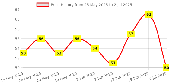 flipkart.com weariton 0.7 mm Elastic Rope Cord String for Bracelet / Jewellery Making (1 Roll) weariton Price History Graph from 25 May 2025 to 2 Jul 2025