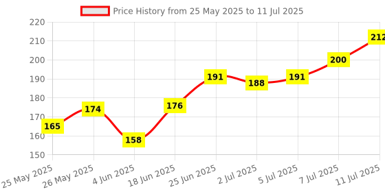 flipkart.com weariton 0.7 mm Elastic Rope Cord String for Bracelet / Jewellery Making (10 Rolls) weariton Price History Graph from 25 May 2025 to 11 Jul 2025