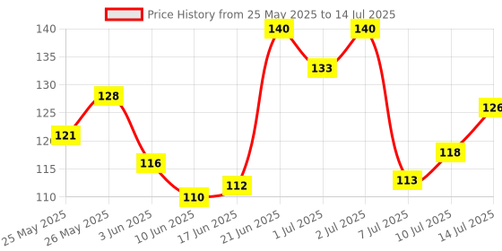 flipkart.com weariton 0.7 mm Elastic Rope Cord String for Bracelet / Jewellery Making (5 Rolls) weariton Price History Graph from 25 May 2025 to 14 Jul 2025
