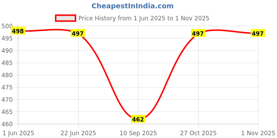 flipkart.com rabbonix 07 Pill Box rabbonix Price History Graph from 1 Jun 2025 to 31 Oct 2025