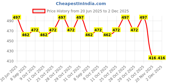 flipkart.com rabbonix 07 Portable Medicine Tablets Organizer Case Travel Pill Box For 07 days|1 Pcs Pill Box rabbonix Price History Graph from 20 Jun 2025 to 1 Dec 2025