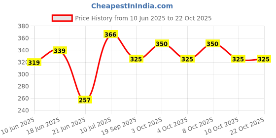 flipkart.com shri kaila ma art gallery 07 Sunrise Ganesh Decorative Showpiece-24 cm shri kaila ma art gallery Price History Graph from 10 Jun 2025 to 22 Oct 2025