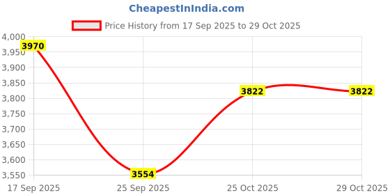 flipkart.com lamy 071 AL-Star Black Fountain Pen – Fine Nib Fountain Pen lamy Price History Graph from 17 Sep 2025 to 29 Oct 2025