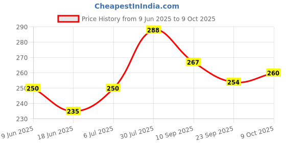 flipkart.com sterling 0.75 Badminton String - 100 m sterling Price History Graph from 9 Jun 2025 to 9 Oct 2025