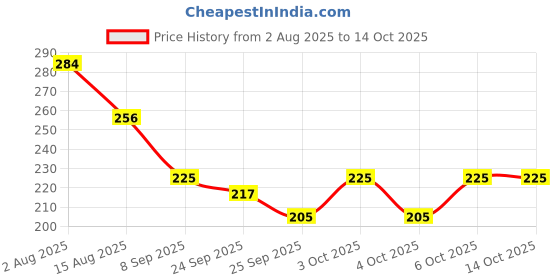 flipkart.com netking 0.75 Finger 22mm Fishing Gillnet – 3.2ft x 50-60ft Net with Clay Sinkers Fishing Net netking Price History Graph from 2 Aug 2025 to 14 Oct 2025