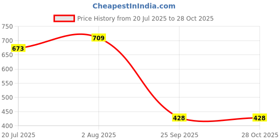 flipkart.com lingaraj 0.75 inch PVC, Flexible, Green Hose Pipe for Gardening, Washing, 48 ft Hose Pipe lingaraj Price History Graph from 20 Jul 2025 to 28 Oct 2025