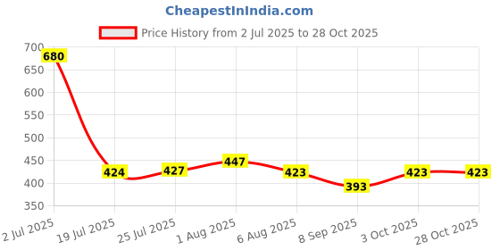flipkart.com lingaraj 0.75 Inch PVC Flexible Hose Pipe Use for Garden Watering, Car/ Bike Wash, Agricultural, Floor Clean, Pet Bath, Easy to Connect Gardening Water Pipes, Pink Color ¾” Inches 10 Mtr Long Length tube 33 feet Approx Hose Pipe lingaraj Price History Graph from 2 Jul 2025 to 27 Oct 2025