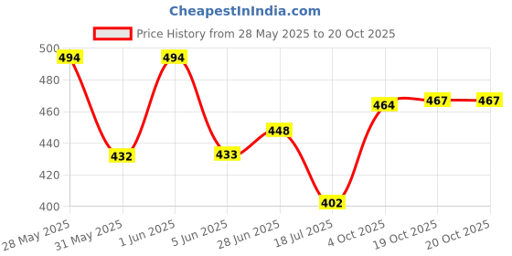 flipkart.com miral enterprises 0.75 L Glass Kettle Jug miral enterprises Price History Graph from 28 May 2025 to 20 Oct 2025