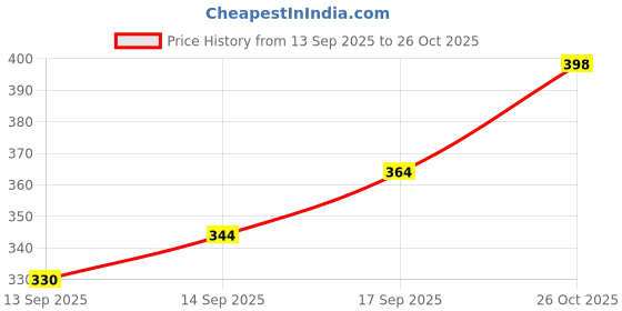 flipkart.com craftology 0.75 L Wooden Water Jug craftology Price History Graph from 13 Sep 2025 to 26 Oct 2025