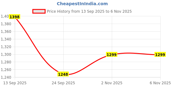 flipkart.com hrx by hrithik roshan 076 02 Walking Shoes For Women hrx by hrithik roshan Price History Graph from 13 Sep 2025 to 6 Nov 2025